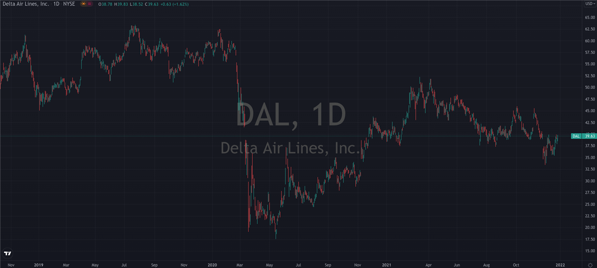 Delta Airlines’ <span class='hoverDetails' data-prefix='NYSE' data-symbol='DAL'>NYSE: DAL<span class='saved-tooltiptext d-none'></span></span> Recovery Potential Just Keeps Growing